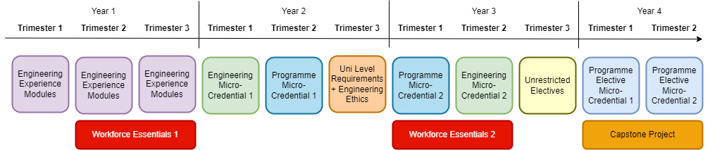 EEE ISE Learning Pathway