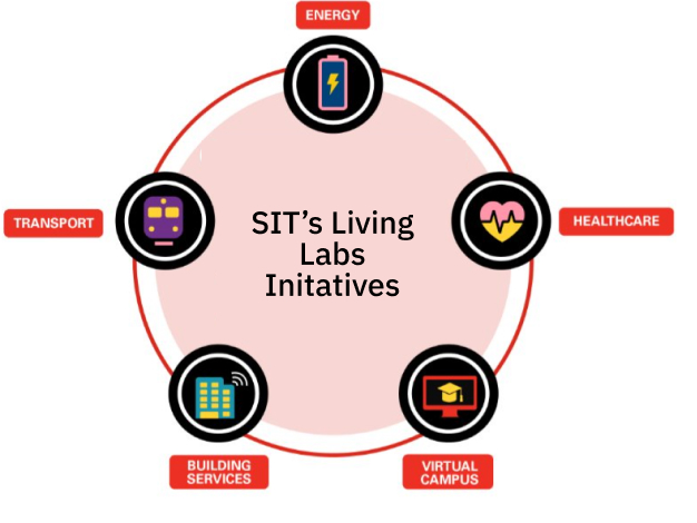 SIT Living Lab
