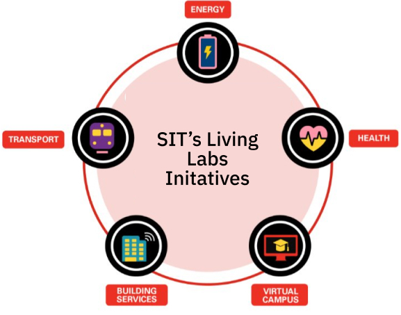 SIT Living Labs Initiatives